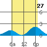 Kailua Kona tide chart for Sunday, July 27, 2025