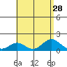 Kailua Kona tide chart for Monday, July 28, 2025
