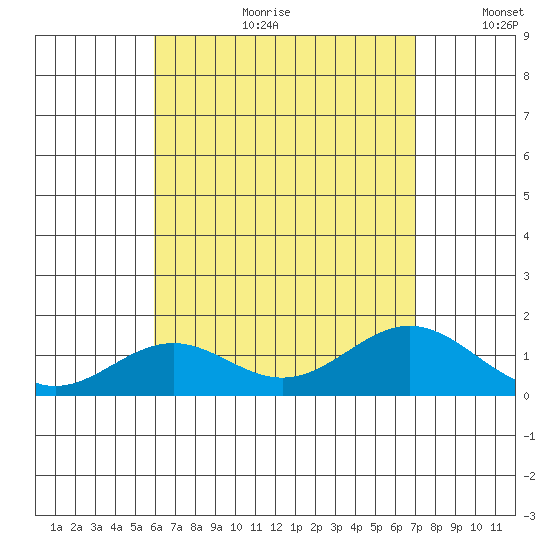 Kailua Kona tide chart for Tuesday, July 29, 2025
