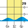 Kailua Kona tide chart for Tuesday, July 29, 2025