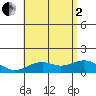 Kailua Kona tide chart for Wednesday, July 2, 2025