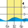Kailua Kona tide chart for Friday, July 4, 2025
