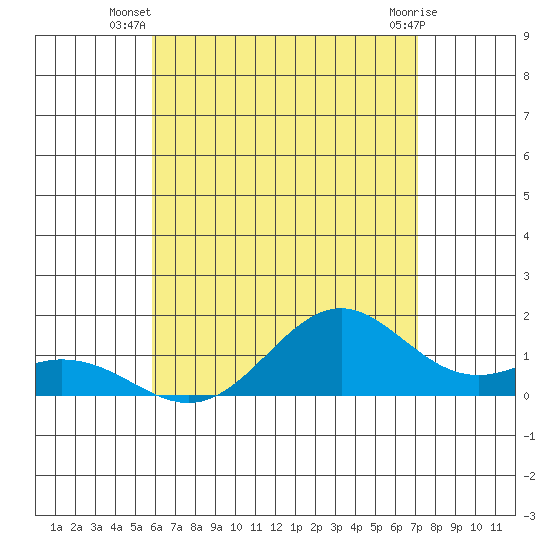 Kailua Kona tide chart for Tuesday, July 8, 2025