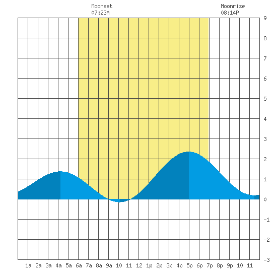 Kailua Kona tide chart for Sunday, August 10, 2025