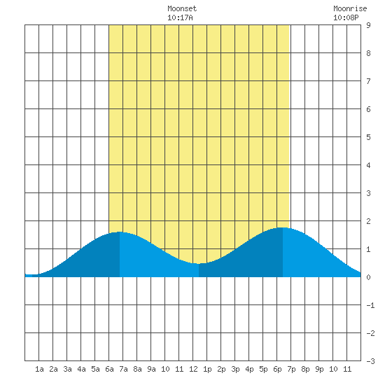 Kailua Kona tide chart for Wednesday, August 13, 2025