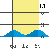 Kailua Kona tide chart for Wednesday, August 13, 2025