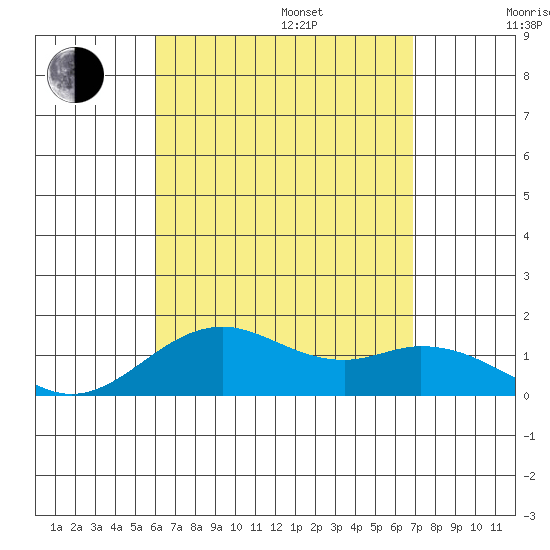 Kailua Kona tide chart for Friday, August 15, 2025