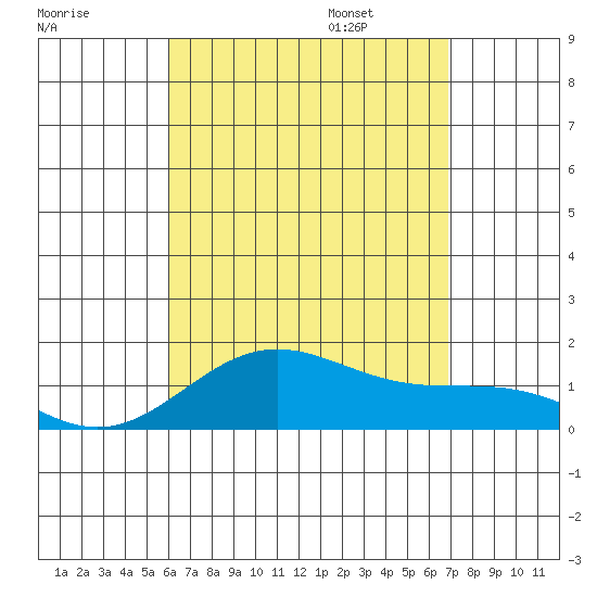 Kailua Kona tide chart for Saturday, August 16, 2025