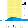 Kailua Kona tide chart for Saturday, August 16, 2025