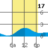 Kailua Kona tide chart for Sunday, August 17, 2025