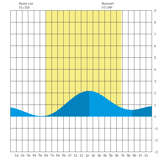 Kailua Kona tide chart for Monday, August 18, 2025