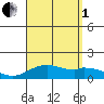 Kailua Kona tide chart for Friday, August 1, 2025