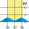 Kailua Kona tide chart for Wednesday, August 27, 2025