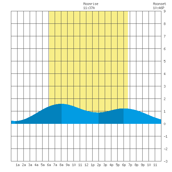 Kailua Kona tide chart for Friday, August 29, 2025