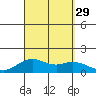 Kailua Kona tide chart for Friday, August 29, 2025