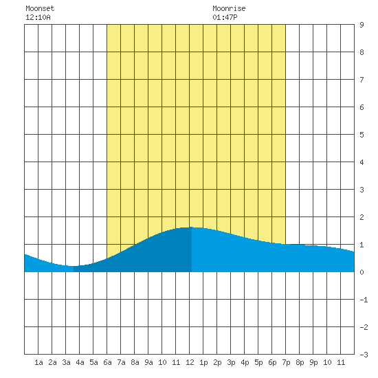 Kailua Kona tide chart for Saturday, August 2, 2025