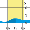 Kailua Kona tide chart for Saturday, August 2, 2025