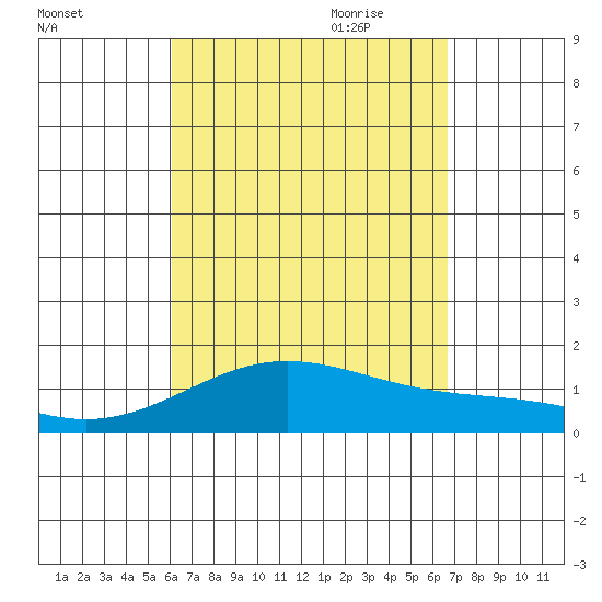 Kailua Kona tide chart for Sunday, August 31, 2025