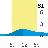 Kailua Kona tide chart for Sunday, August 31, 2025