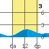 Kailua Kona tide chart for Sunday, August 3, 2025
