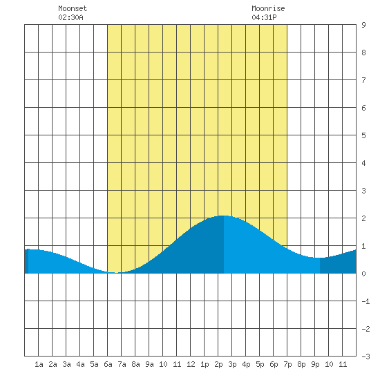 Kailua Kona tide chart for Tuesday, August 5, 2025
