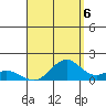 Kailua Kona tide chart for Wednesday, August 6, 2025