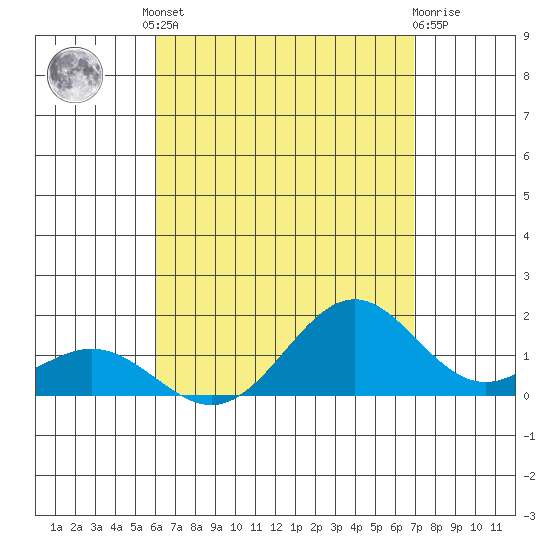 Kailua Kona tide chart for Friday, August 8, 2025