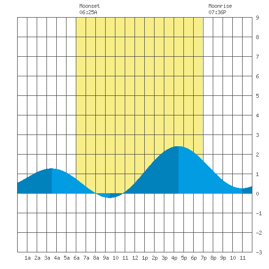 Kailua Kona tide chart for Saturday, August 9, 2025