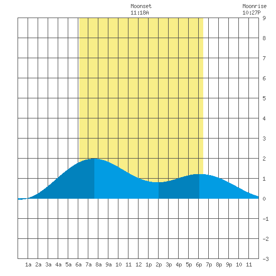 Kailua Kona tide chart for Friday, September 12, 2025