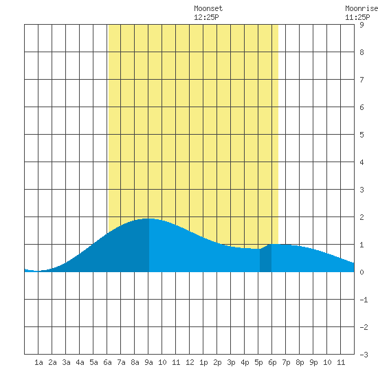 Kailua Kona tide chart for Saturday, September 13, 2025