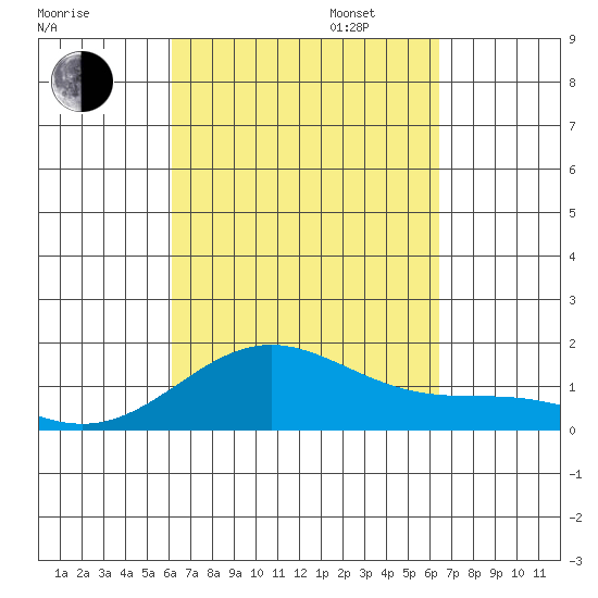 Kailua Kona tide chart for Sunday, September 14, 2025