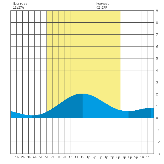 Kailua Kona tide chart for Monday, September 15, 2025