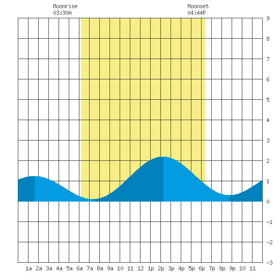 Kailua Kona tide chart for Thursday, September 18, 2025