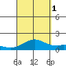 Kailua Kona tide chart for Monday, September 1, 2025