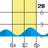 Kailua Kona tide chart for Saturday, September 20, 2025