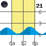 Kailua Kona tide chart for Sunday, September 21, 2025