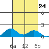 Kailua Kona tide chart for Wednesday, September 24, 2025