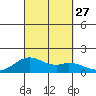 Kailua Kona tide chart for Saturday, September 27, 2025