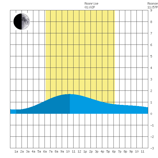 Kailua Kona tide chart for Monday, September 29, 2025
