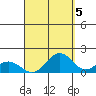 Kailua Kona tide chart for Friday, September 5, 2025