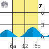 Kailua Kona tide chart for Sunday, September 7, 2025