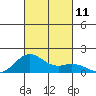 Kailua Kona tide chart for Saturday, October 11, 2025