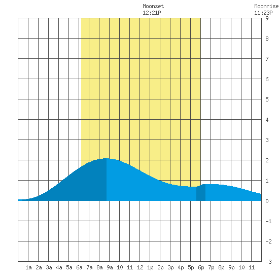 Kailua Kona tide chart for Sunday, October 12, 2025