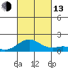 Kailua Kona tide chart for Monday, October 13, 2025
