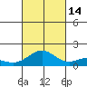 Kailua Kona tide chart for Tuesday, October 14, 2025