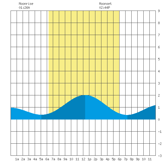 Kailua Kona tide chart for Wednesday, October 15, 2025
