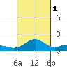 Kailua Kona tide chart for Wednesday, October 1, 2025