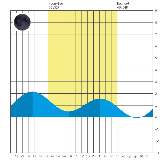 Kailua Kona tide chart for Tuesday, October 21, 2025
