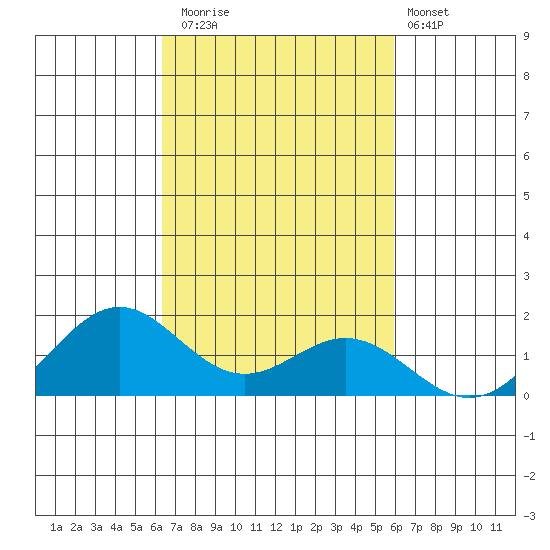 Kailua Kona tide chart for Wednesday, October 22, 2025