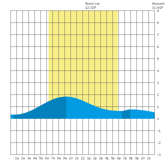Kailua Kona tide chart for Tuesday, October 28, 2025